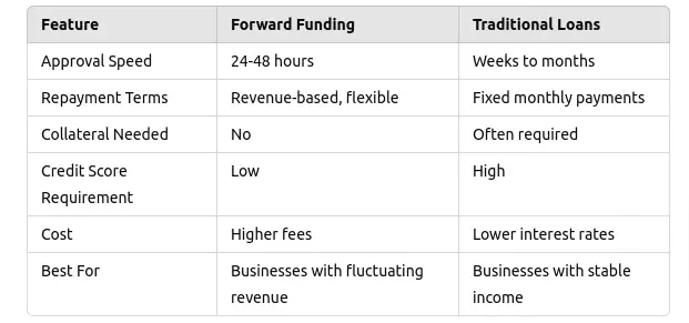 Comparing Forward Funding